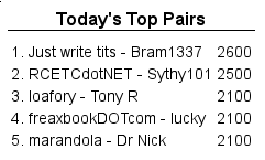 1st Place: Just write tits vs. Bram1337 with 2600 points