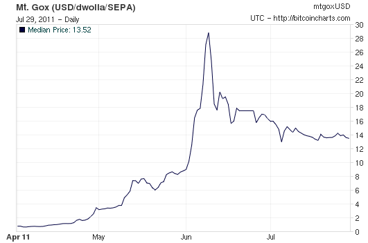 Bitcoin value over the last 4 months